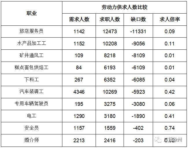 缺口近8千!徐州这个行业最缺人…