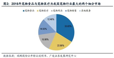 萌宠当道,千亿市场已形成!